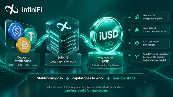 An infographic for 'infiniFi' explaining the iUSD product, showing how users deposit stablecoins (USDC, USDT, DAI) and receive iUSD as a yield-bearing liquid asset, highlighting features like capital yield generation and DeFi movement.