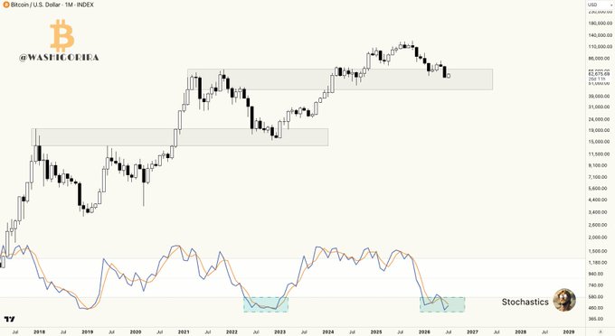 A monthly Bitcoin/USD chart on INDEX from TradingView displays price action from 2016 to 2028 with two highlighted stochastic oscillator zones at the bottom, showing historical oversold conditions that align with major market bottoms. The price around 82,000 USD is paired with a stochastic reading near the lower boundary, suggesting a potential major bottom setup similar to the marked areas in late 2018 and mid-2022.