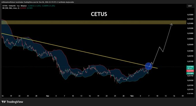 A TradingView chart for CETUS/USDT on Binance displays a descending trendline that the price is approaching a potential breakout point, with price targets marked at $0.025 and $0.035. The chart includes Bollinger Bands and a blue marker highlighting the anticipated breakout zone, aligning with the post's bullish outlook.