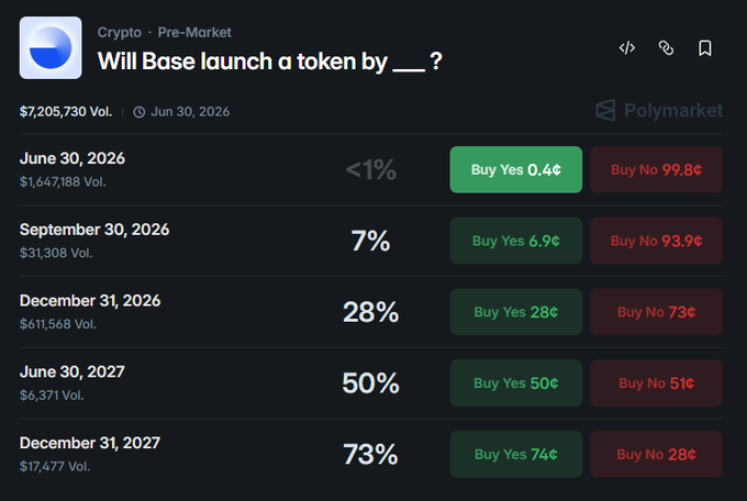 The image depicts a screenshot of an interactive screen showing information about a Cryptocurrency trading platform called PolyMarket, which offers multiple cryptocurrency options for users to trade. The screen displays data such as the percentage change between two cryptocurrencies over time (green and red columns), and if someone has made or intends to make a trade in a particular cryptocurrency. It is likely that base airdrop is being used here due to its effectiveness in providing fast and secure transactions in the crypto market, which can be an attractive feature for users of PolyMarket platform.