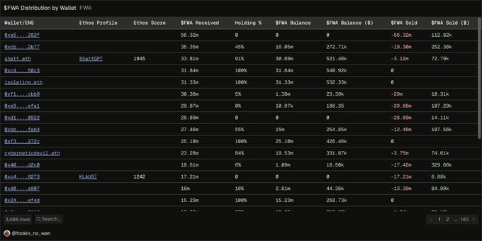 A dark-themed dashboard showing '$PWA Distribution by Wallet - FWA' with columns for Wallet/ENS, Ethos Profile, Score, $PWA Received, Holding %, and balances, displaying data across multiple rows with pagination at the bottom.
