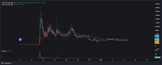 A TradingView candlestick chart displaying a volatile asset with a spike around mid-period, showing 'Volume: 56.562K' and an EM A Cross indicator.