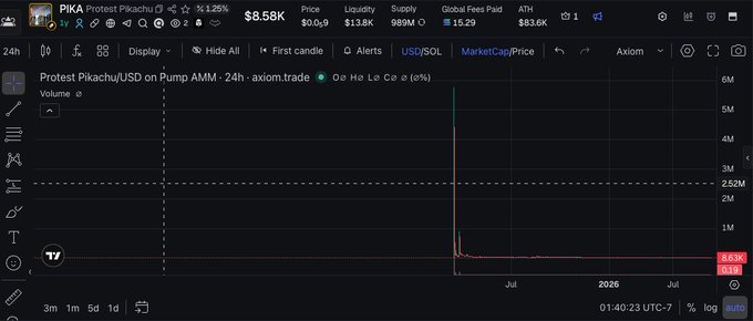 A cryptocurrency price chart for the token PIKA (Protest Pikachu) on the Solana network, showing a market cap of $3.6K and a price of $0.0009, with a sharp spike followed by a steep decline on the Axiom.trade platform.