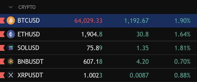 A crypto market dashboard displays five cryptocurrencies trading higher in green, with BTCUSD at $64,029.33 (+1.90%), ETHUSD at $1,904.8 (+1.64%), SOLUSD at $75.89 (+1.81%), BNBUSDT at $607.18 (+0.70%), and XRPUSDT at $1.0023 (+0.88%), illustrating the bullish start to the week referenced in the post.