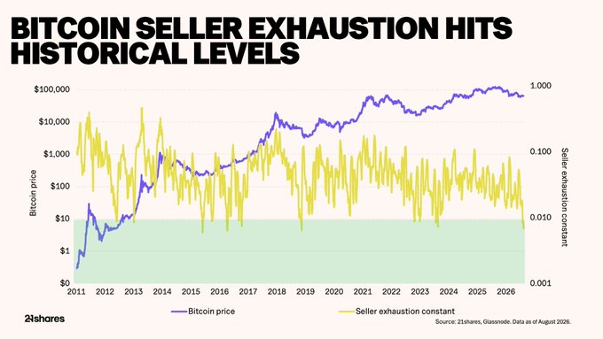 Chart titled 'BITCOIN SELLER EXHAUSTION HITS HISTORICAL LEVELS' showing Bitcoin price (purple line) and Seller exhaustion constant (yellow line) from 2011 to 2026, sourced from 21shares.