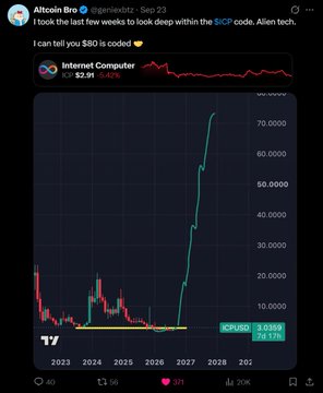 Tweet from Altcoin Bro dated Sep 23 stating 'I took the last few weeks to look deep within the $ICP code' with a chart of Internet Computer (ICP) showing a massive price surge, tagged Alien tech.