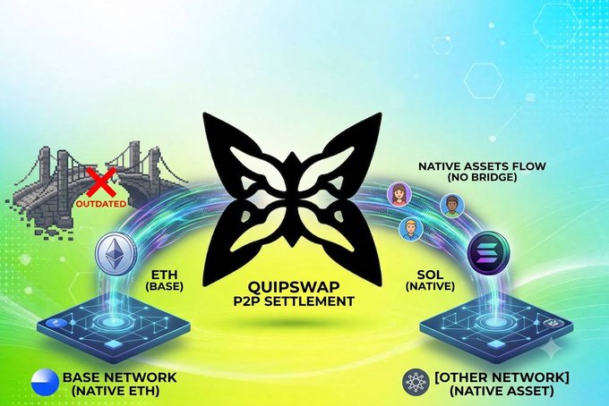 An infographic explaining "QUIPSWAP P2P SETTLEMENT" between the "BASE NETWORK (NATIVE ETH)" and "[OTHER NETWORK] (NATIVE ASSET)", highlighting native assets flow without a bridge.