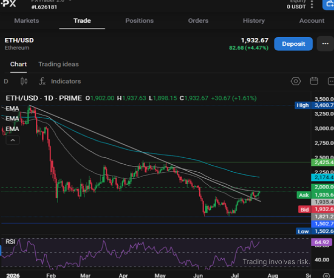 A cryptocurrency trading platform showing the ETH/USD chart on PrimeX with a current price of 1,932.67, up 4.47% (+82.68).