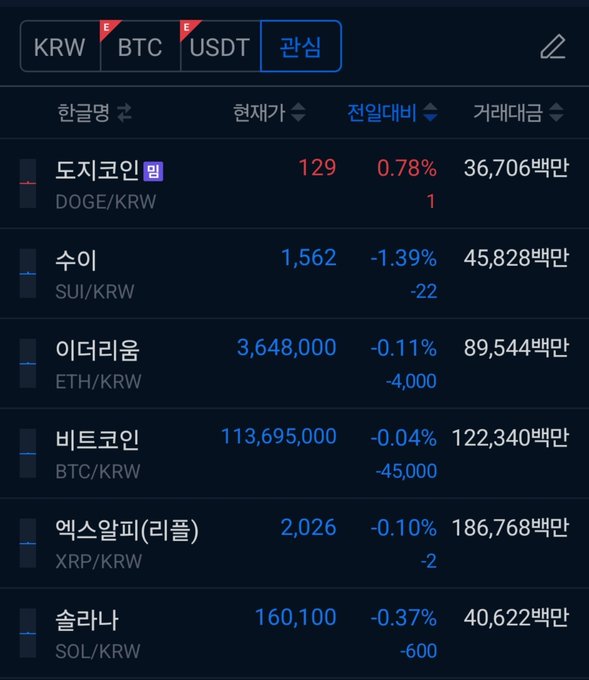 A cryptocurrency exchange screen in Korean showing prices for DOGE/KRW (129), SUI/KRW (1,562), ETH/KRW (3,648,000), BTC/KRW (113,695,000), XRP/KRW (2,026), and SOL/KRW (160,100) in the KRW tab.