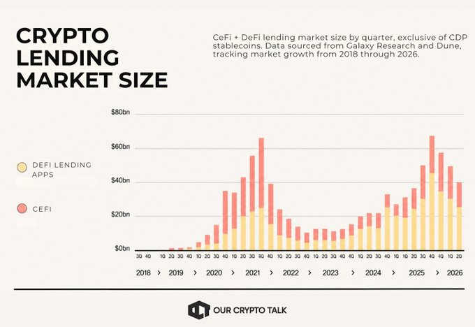 A bar chart titled 'CRYPTO LENDING MARKET SIZE' showing CeFi + DeFi lending market size by quarter from 2018 through 2026, sourced from Galaxy Research and Dune, with yellow bars representing DeFi Lending Apps and red bars representing CeFi, published by Our Crypto Talk.