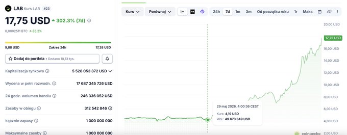 "The project is trending upwards just as I said in a video, but this isn't normal or healthy. It's time for the market to face the reality that money isn' t everything. The current situation calls for people to sleep and take things at a slower pace."