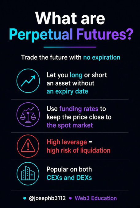 An infographic titled 'What are Perpetual Futures?' explaining trading concepts like no expiration, funding rates, leverage risks, and CEX/DEX availability, credited to @josephb3112 Web3 Education.