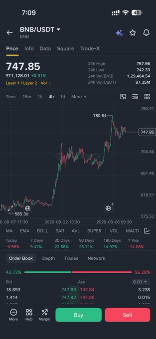 A mobile screenshot of a crypto trading app displaying the BNB/USDT pair at a price of $747.85 (₹71,128.01), down 0.31%, with a candlestick chart and an order book showing 43.72% bids and 56.28% asks.
