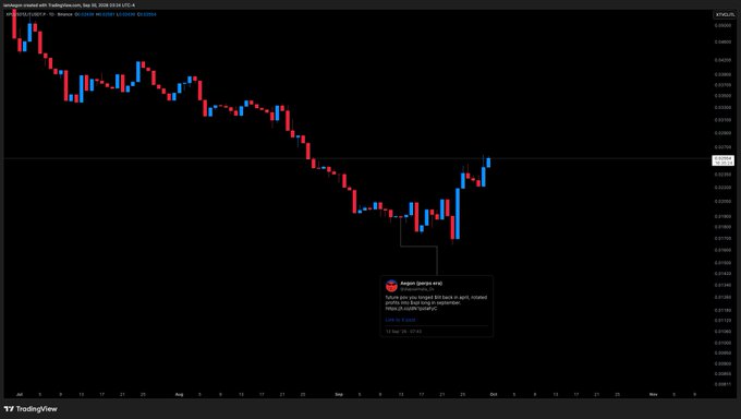 The image is a TradingView daily candlestick chart of Coinbase Wrapped XRP (3LP) against USDT (XRP/USDT), showing a sharp downtrend from August through September followed by a notable bounce off the lows near the 0.21–0.22 range, with an annotated trade entry at $0.21150 around mid-September. This recovery aligns with the post's bullish tone suggesting the XRP-related investment idea is starting to look viable ("not delusional anymore"), referencing the tickers $XPL and $LIT as part of the same thesis.