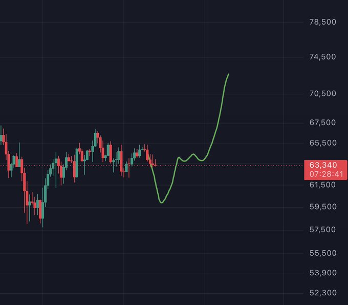A Bitcoin ($BTC) candlestick chart shows a prolonged period of sideways consolidation around the $63,340 level (timestamp 07:28:41), with a green projection line suggesting a potential sharp rally toward $72,000+, ironically visualizing the "watching paint dry" patience required during BTC's flat accumulation phase.
