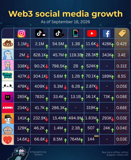An infographic titled 'Web3 social media growth' as of September 18, 2026, charts follower counts across Instagram, TikTok, YouTube, GIPHY, Facebook, and other platforms for various NFT/crypto projects represented by colorful character icons, with green and red arrows indicating growth or decline.