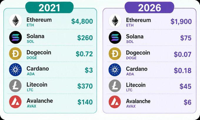 The image is a side-by-side comparison chart contrasting cryptocurrency prices from their 2021 peaks to their 2026 values, showing Ethereum falling from $4,800 to $1,900, Solana from $260 to $75, Dogecoin from $0.72 to $0.07, Cardano from $3 to $0.18, Litecoin from $370 to $45, and Avalanche from $140 to $6. This stark depreciation across all six major altcoins visually reinforces the post's message about the hardship endured by long-term holders who watched their crypto investments lose the majority of their value over five years despite holding through the downturn.