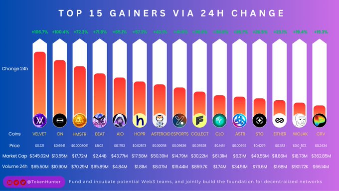 The image is a chart that shows an increase in online trading activities over time, with Bitcoin being one of the most popular transactions as shown by its position at the top of the chart.