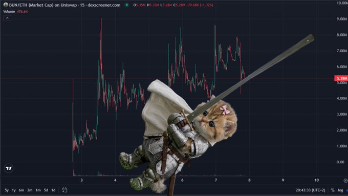 A candlestick chart for BUN/ETH on Uniswap shows a price of $5.70K, overlaid with a whimsical image of an orange cat dressed as a knight holding a sword.
