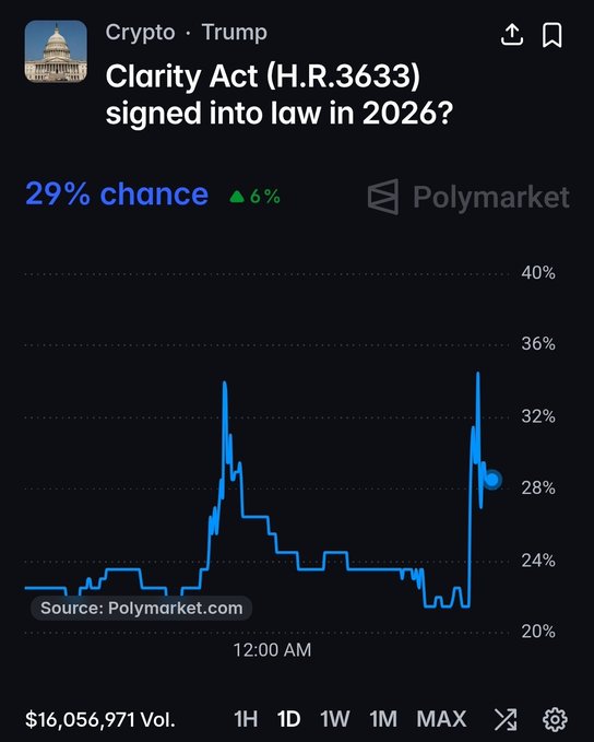 A Polymarket prediction market screenshot showing a 29% chance (up 6%) that the 'Clarity Act (H.R.3633)' will be signed into law in 2026, under the Crypto and Trump categories, with $16,056,971 in volume.