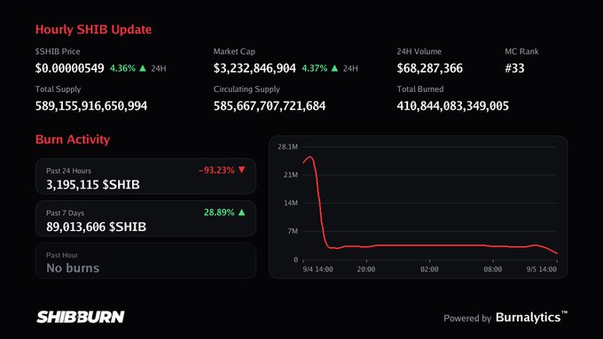 A SHIB Burn dashboard displaying an hourly SHIB update with a price of $0.0000549, market cap of $3,232,846,904, and a burn activity chart powered by Burnalytics.