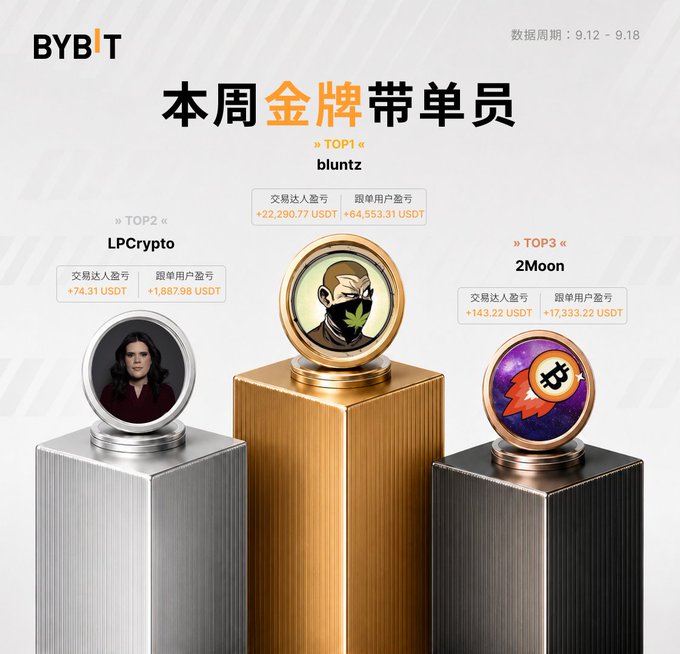A Bybit promotional graphic titled '本周金牌带单员' (This Week's Gold Medal Trader) lists TOP1 'bluntz', TOP2 'LPCrypto', and TOP3 '2Moon' with their respective USDT earnings on a podium.