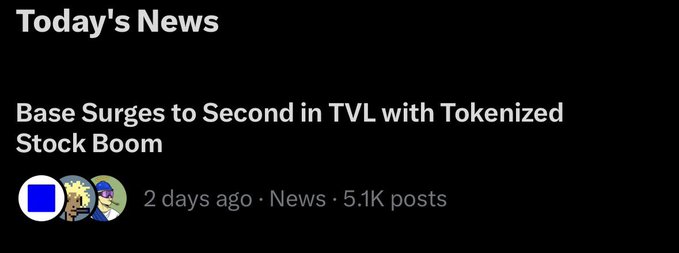 Dark-themed news headline reading 'Base Surges to Second in TVL with Tokenized Stock Boom,' posted 2 days ago in the News category with 5.1K posts.