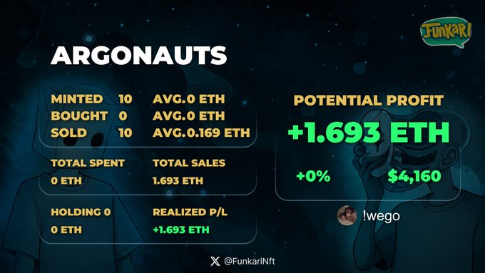 The image shows a Funkari NFT trading dashboard for the "ARGONAUTS" collection, displaying that user !wego minted 10 NFTs and sold all 10 for 1.693 ETH with a 0% profit margin, supporting the post's claim of securing around 0.5 ETH in profit from a profitable mint-and-flip trade.