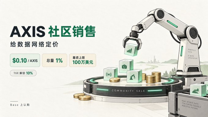 Promotional graphic for 'AXIS 社区销售' (AXIS Community Sale) showing a robotic arm handling coins on a 'COMMUNITY SALE' platform, with pricing details of $0.10/AXIS, 1% total supply, and a $1 million raise cap on Base.