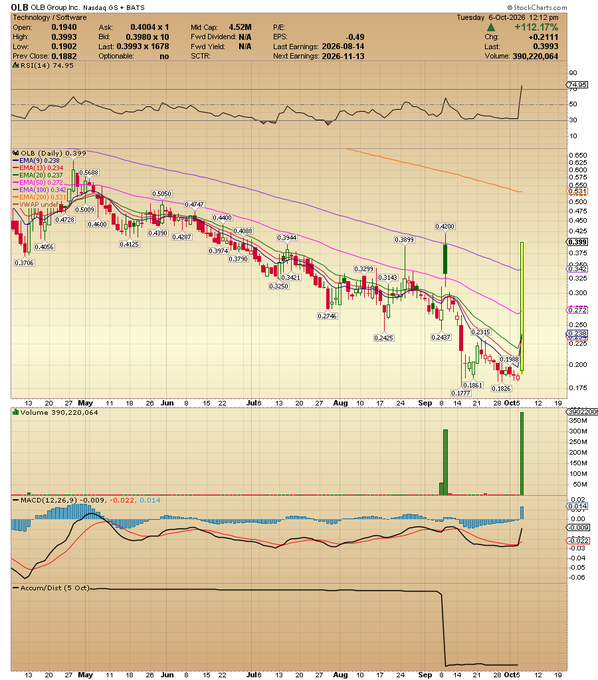 A daily candlestick chart of $OLB (Old Group Inc., Nasdaq) showing a dramatic surge on Tuesday, October 6, 2026, with the stock closing at +0.3993 (+112.17%) on heavy volume of 390 million shares, accompanied by a massive spike in the MACD indicator—visually confirming the "sick call" highlighted in the accompanying post.