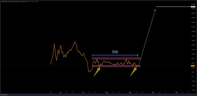 The image shows a TradingView chart of Tokamak Network (TOWNUSDT) displaying 60 days of price action consolidating between roughly $0.70 and $1.20, marked by horizontal resistance and support zones with yellow arrows pointing to the accumulation range. A green arrow projects a breakout to the upside toward $2.50+, visually reinforcing the caption's claim that extended accumulation is nearing a breakout point.