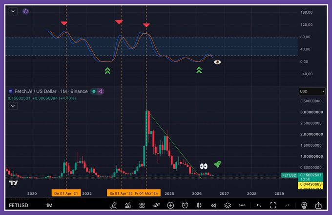 A TradingView chart of FETUSD on the 1-month timeframe displays Fetch.ai's price action with an RSI indicator at the top showing overbought signals (red arrows) and oversold signals (green arrows) over a period spanning from before April 2021 through projected 2029. The chart highlights a major peak in early 2024 followed by a descending triangle pattern, supporting the post's bullish anticipation for a significant pump in FET.