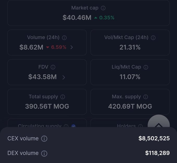 The image shows cryptocurrency market statistics for $MOG, including a market cap of $40.46M (up 0.35%), 24-hour volume of $8.62M (down 6.59%), and a Vol/Mkt Cap ratio of 21.31%, which supports the post's claim about $MOG's volume equaling roughly 21% of its market cap—a notable figure highlighted as signaling potential price movement ahead.