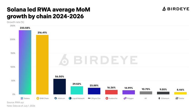 A Birdeye bar chart titled "Solana led RWA average MoM growth by chain 2024-2026" with Solana at 233.58%, BNB Chain at 216.41%, and other chains ranging down to Stellar at 8.46%, based on RWA.xyz data as of July 1, 2026.