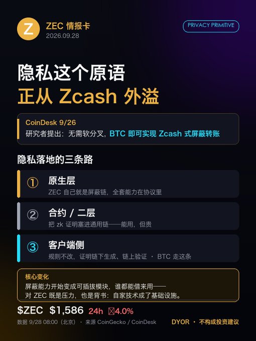 A ZEC briefing card dated 2026.09.28 discussing how privacy is spreading from Zcash, citing CoinDesk 9/26 about BTC enabling Zcash-style shielded transfers, with $ZEC priced at $1,586 (24h -4.0%).