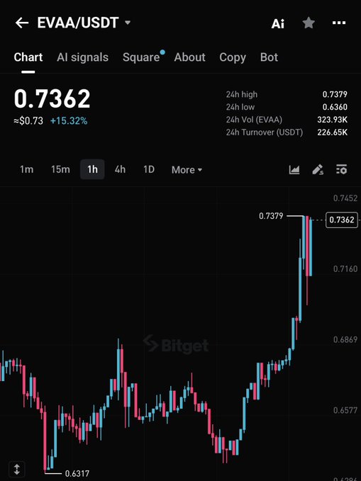 The image shows a Bitget trading chart for EVAA/USDT, with the token priced at $0.7362 (up +15.32% in 24h) after surging from a low of $0.6317 to a high of $0.7379, illustrating a strong buying opportunity as the poster announces adding to their $EVAA position.