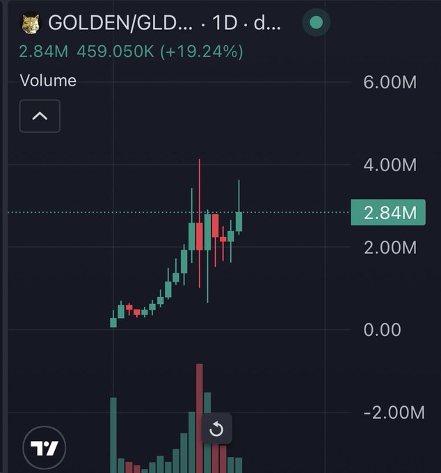 Trading chart widget for 'GOLDEN/GLD' on a 1D timeframe displaying volume at 2.84M (459.050K, +19.24%) with red and green candlesticks on a dark background.