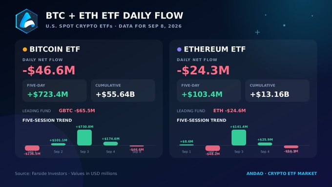 BTC + ETH ETF Daily Flow chart for September 8, 2026, showing Bitcoin ETF daily net flow of -$46.6M and Ethereum ETF daily net flow of -$24.3M, sourced from Farside Investors and Andao.