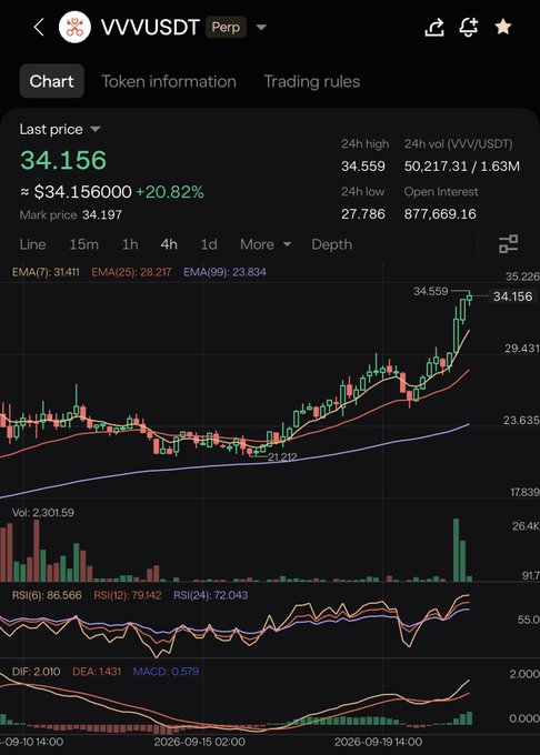 A trading chart for VVVUSDT Perp shows a last price of 34.156 with a 20.82% gain, displaying EMA indicators, RSI, and MACD metrics.