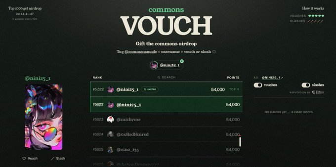 A dark-themed 'commons VOUCH' leaderboard interface showing rankings for an airdrop, with top user '@nini25_1' earning 54,000 points and a stylized anime avatar displayed on the left.