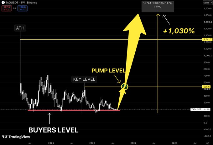 A TAOUSDT (Bittensor) weekly TradingView chart shows price currently sitting on a "BUYERS LEVEL" around $198-200, with a horizontal "KEY LEVEL" marked at $535.6 and "ATH" near $1,241.7, projecting a potential breakout arrow toward a +1,030% target of $14,794 by 2028. The chart visually reinforces the post's thesis that the asset appears uninteresting at $198 but could rapidly regain "future of decentralized AI" narrative status once it breaks above the $535 resistance level.