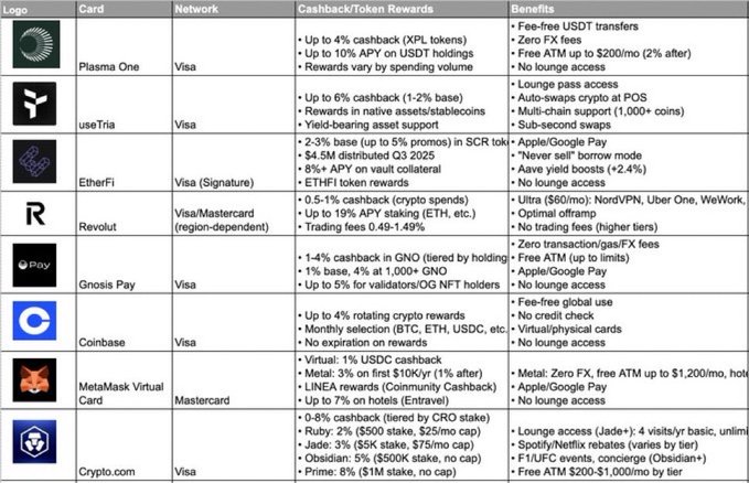 A comparison table of nine crypto-linked payment cards (Plasma One, useTria, EtherFi, Revolut, Gnosis Pay, Coinbase, MetaMask Virtual Card, and Crypto.com) detailing their networks, cashback/token rewards percentages, and benefits—including features like lounge access, ATM limits, and FX fees. The table visually supports the post's critique of crypto card providers, highlighting the regulatory nuances and consumer risks across platforms.