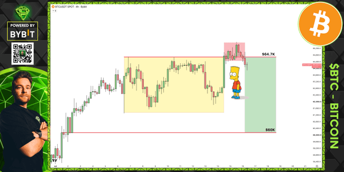 A man stands beside a 4-hour Bitcoin (BTCUSD) candlestick chart featuring Bart Simpson placed near the $64.7K resistance level, with a green downside target zone extending down to $60K, visually reinforcing the post's warning that Bart's appearance signals a potential drop if BTC fails to reclaim $65K.