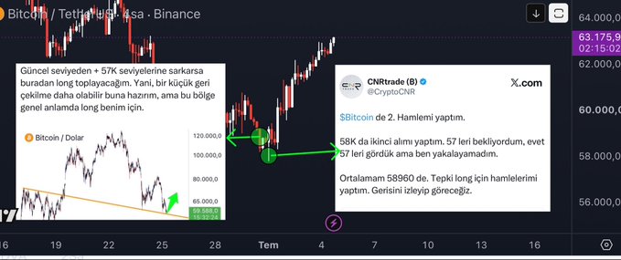 The image shows a Bitcoin/Tether (BTC/USDT) chart on Binance with a post from "CNHtrade (B)" (@CryptoCNR) discussing a Bitcoin short trade, noting entries at $62K and $58K, and setting a target near $57K. The Turkish text overlay mentions a potential long position if Bitcoin drops to the $57K level, aligning with the post's focus on crypto trading strategies and profit-making through real trades.