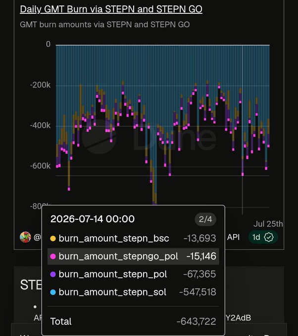 A data dashboard titled 'Daily GMT Burn via STEPN and STEPN GO' showing a complex bar and line chart of burn amounts across various chains, with a tooltip for 2026-07-14 detailing negative burn amounts totaling -643,722.