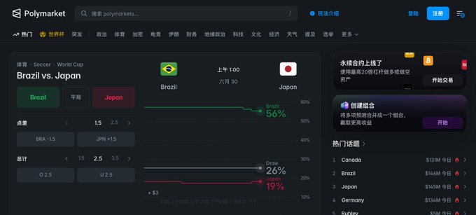 A screenshot of the Polymarket prediction platform showing a betting market for a Brazil vs. Japan soccer match in the World Cup, with Brazil at 56%, Draw at 26%, and Japan at 19%, alongside trending topics.