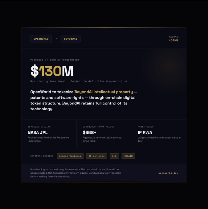 The image displays a transaction announcement card detailing OpenWorld's (NASDAQ: $OPNW) proposed $130M IP-backed deal to tokenize BeyondAI's intellectual property, highlighting BeyondAI's NASA JPL origins, $6B+ aggregate network value, and backers including Aramco Ventures, BP Ventures, ZLA, and HUBAIN. It visually reinforces the post's claim about tokenizing intellectual property—one of tech's largest underfinanced asset classes—by showcasing the non-binding term sheet terms and key credentials of BeyondAI.