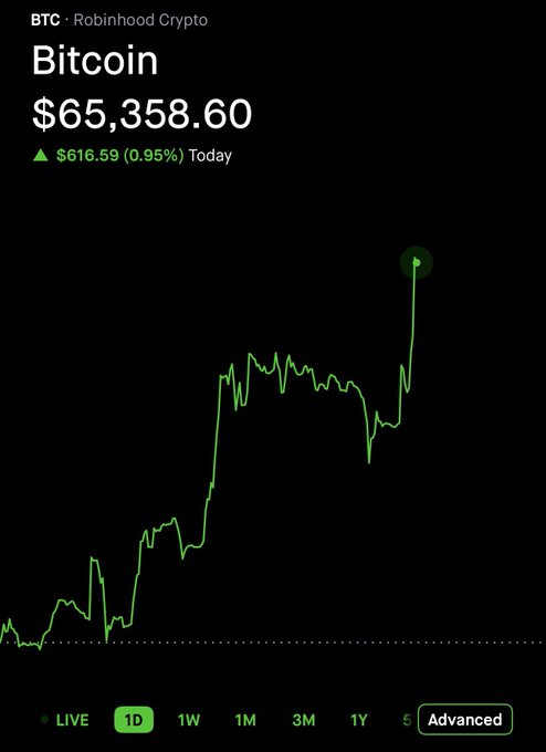A Robinhood Crypto chart displays Bitcoin (BTC) at $65,358.60, up $616.59 (0.95%) today, showing a sharp upward spike on the 1-day graph. The post questions whether to liquidate Bitcoin holdings to switch to $IBIT options on 3,000+ shares, capitalizing on BTC's recent surge to nearly $65K.