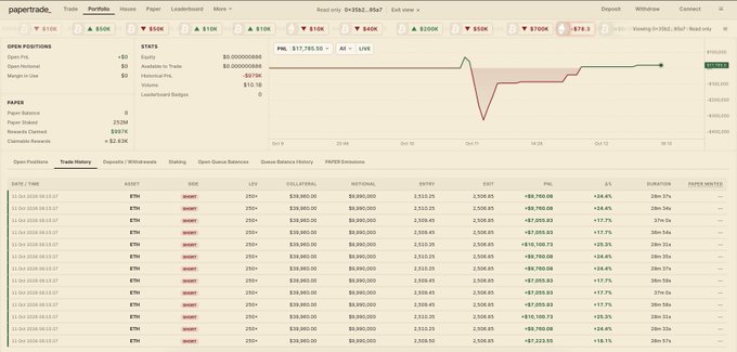 The image shows a PaperTrade portfolio dashboard with a small profit of $17,755.50, despite stats revealing 60 short positions, 59 expirations in-trades, and 3 liquidation PNLs—matching the post's description of a wallet that turned heavy trading losses ($979K) and massive volume ($10.1B) into net profitability through PAPER token earnings ($10.1B) and USDC staking rewards.