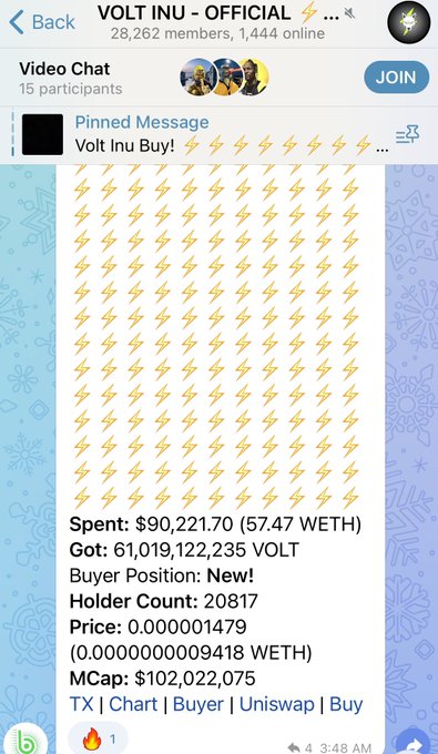 A Telegram chat screenshot from 'VOLT INU - OFFICIAL' showing a pinned message with purchase details: 'Spent: $90,221.70 (57.47 WETH), Got: 61,019,122,235 VOLT, Buyer Position: New!, Holder Count: 20817, Price: 0.000001479, MCap: $102,022,075'.